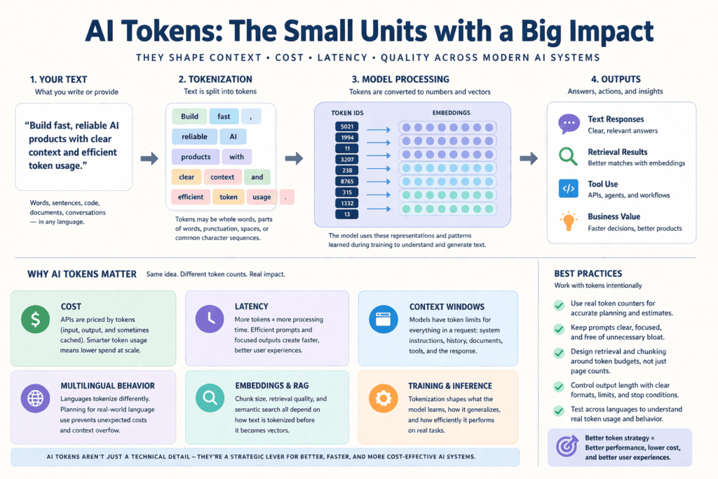 AI Tokens: The Essential Guide to Lower Cost 1 Diagram explaining AI tokens, tokenization, context windows, and model cost tradeoffs