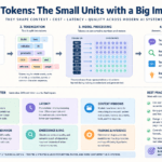 Diagram explaining AI tokens, tokenization, context windows, and model cost tradeoffs