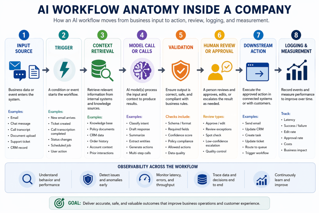 AI Workflow Anatomy: Essential Guide for Business 1 Diagram showing the anatomy of an AI workflow inside a business system