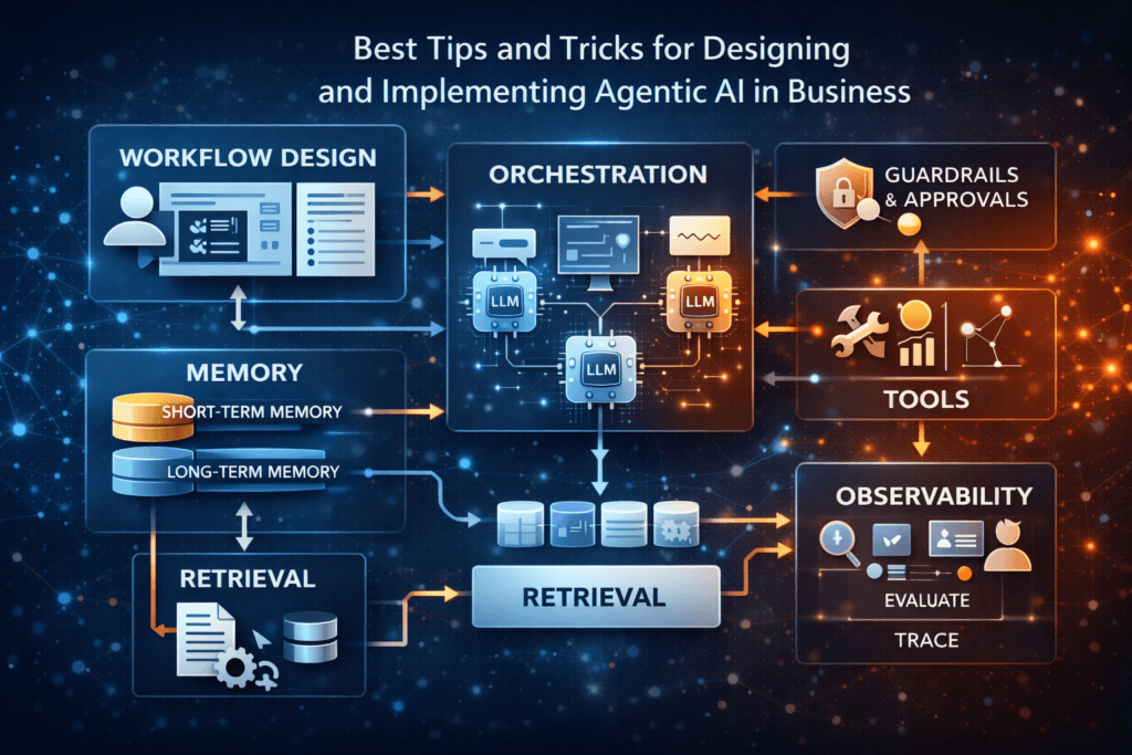 9 BEST Agentic AI Business Tips 1 Illustration of agentic AI business design with orchestration, memory, retrieval, tools, guardrails, and observability.