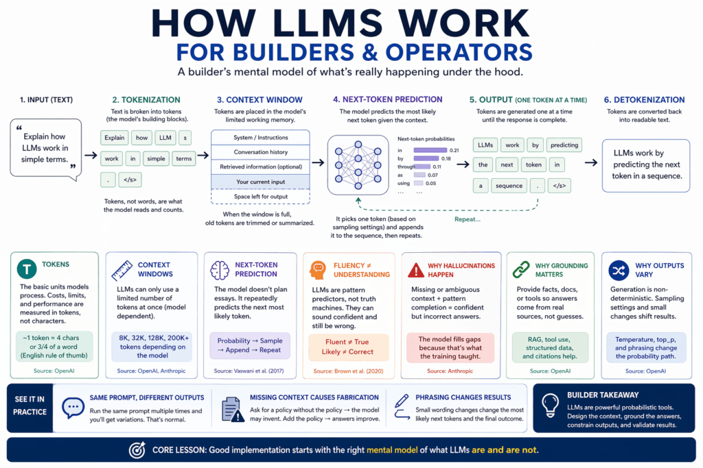 Diagram explaining how LLMs work for builders with tokens, context windows, and grounding