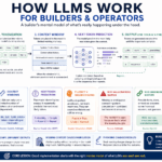 Diagram explaining how LLMs work for builders with tokens, context windows, and grounding