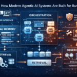 Diagram showing how modern agentic AI systems for business use orchestration, memory, retrieval, tools, guardrails, and observability.