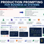 Diagram of production prompting for business AI with schema-constrained outputs and guardrails