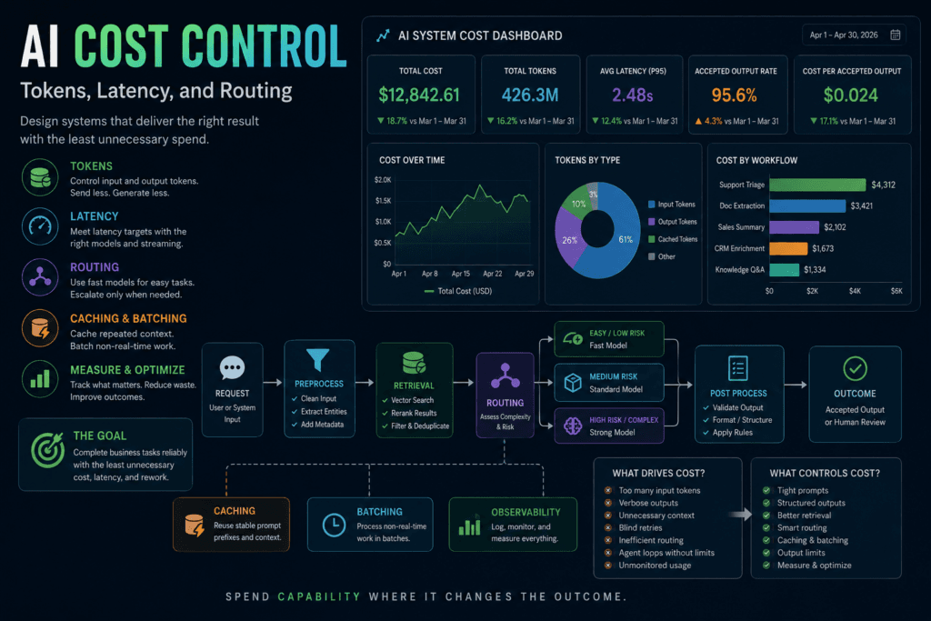 AI cost control dashboard showing tokens, latency, routing, caching, batching, and production workflow cost metrics