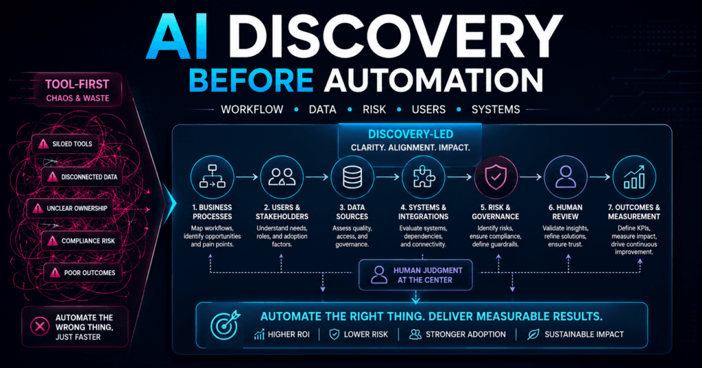 AI discovery workflow map showing business process automation decisions, data readiness, risk controls, and human review points