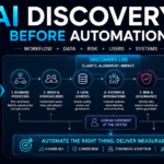 AI discovery workflow map showing business process automation decisions, data readiness, risk controls, and human review points