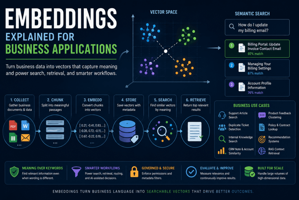 AI embeddings workflow showing business documents converted into vectors for semantic search and retrieval
