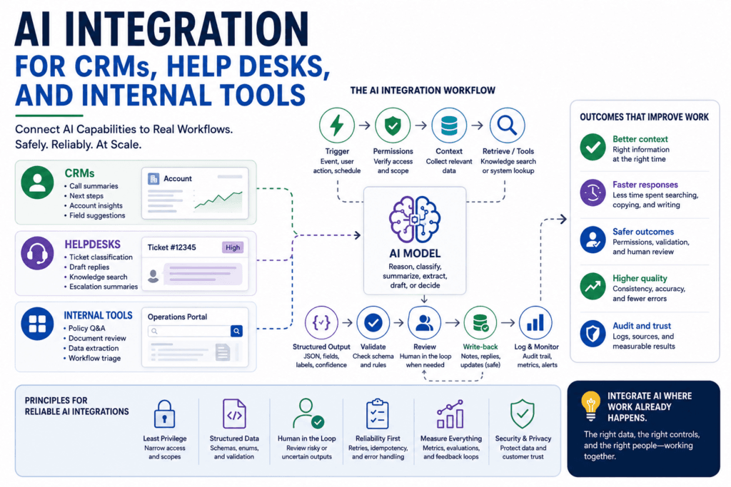 AI integration workflow connecting CRMs, helpdesks, internal tools, APIs, structured outputs, review queues, and audit logs