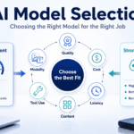 AI model selection decision framework for business AI workflows comparing quality, cost, latency, and risk