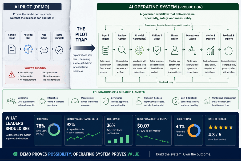 AI pilot trap visual showing a business workflow map moving from demo to governed operating system with review, metrics, and integration points