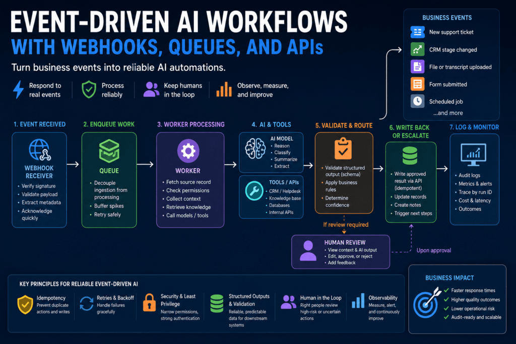 Event-driven AI workflows diagram showing webhooks, queues, APIs, workers, structured outputs, human review, and audit logs
