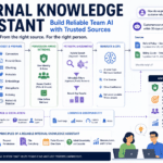 Internal knowledge assistant architecture showing governed sources, RAG retrieval, permissions, citations, feedback, and evaluation