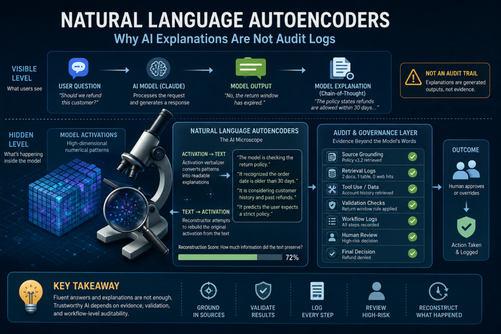 Natural language autoencoders shown as an AI audit workflow with hidden activations, readable explanations, validation checks, and human review.