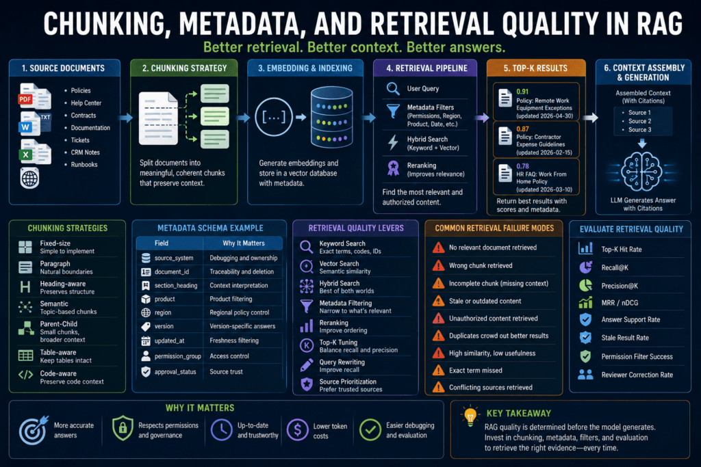 RAG retrieval quality workflow showing chunking, metadata, filters, ranking, permissions, and evaluation before generation