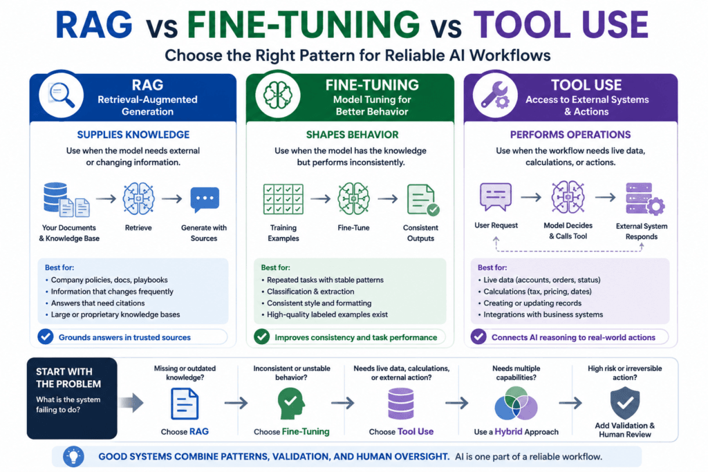 RAG vs fine-tuning decision diagram comparing retrieval, model tuning, and tool use in business AI systems