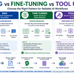 RAG vs fine-tuning decision diagram comparing retrieval, model tuning, and tool use in business AI systems