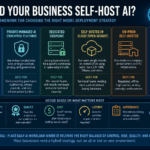 Self-host AI decision framework showing cloud, private, local, and hybrid model deployment options for business workflows
