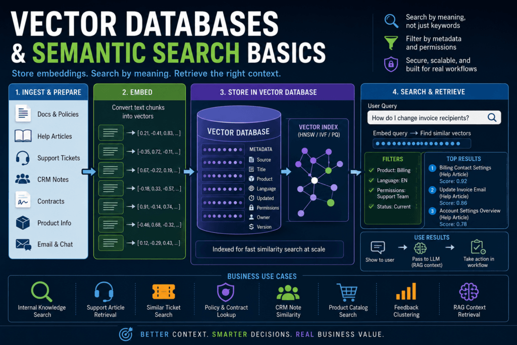 Vector databases and semantic search workflow showing business documents stored as embeddings for retrieval